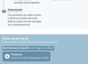 Google promete repor mais água do que consome nos data centers até 2030 nos EUA e investe US$ 17 milhões em projetos hídricos