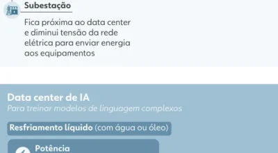 Google promete repor mais água do que consome nos data centers até 2030 nos EUA e investe US$ 17 milhões em projetos hídricos