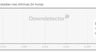Instagram e Facebook fora do ar hoje: usuários no Brasil relatam instabilidade com mais de 3,6 mil reclamações no Downdetector
